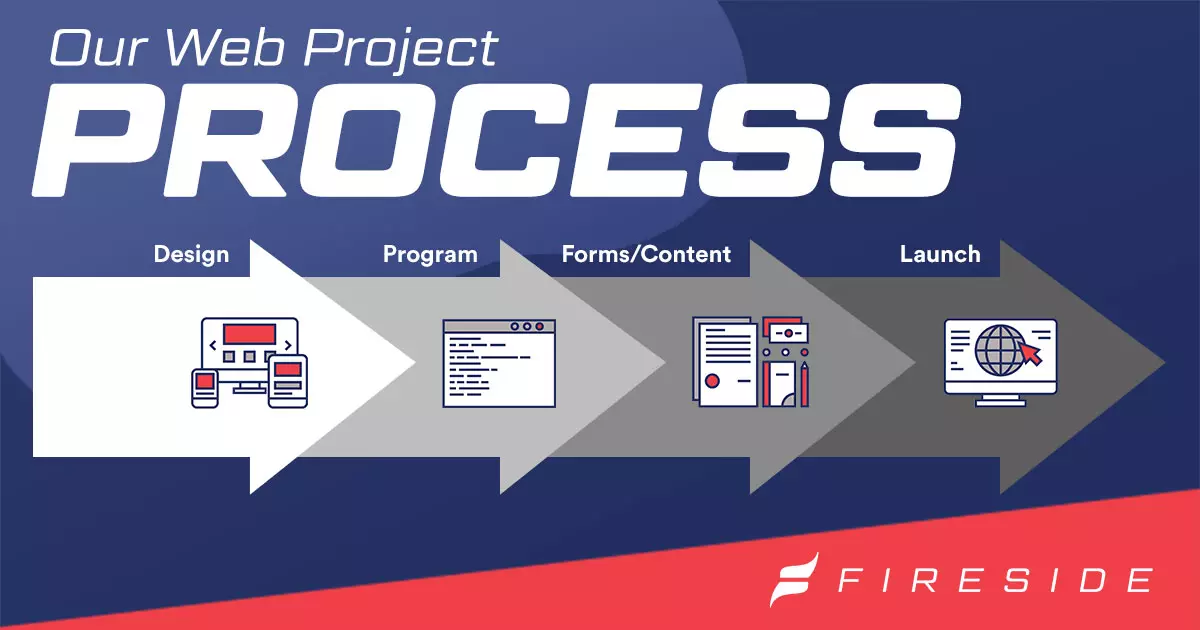 Our Web Project Process
