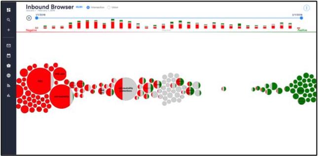 Machine Learning: Phase One