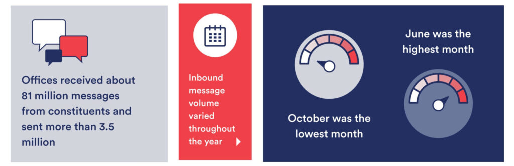 Fireside communications data